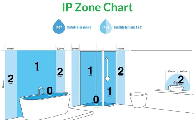 Eurotech_Lighting_Bathroom_IP_Zone_Chart_1024x1024.png copy